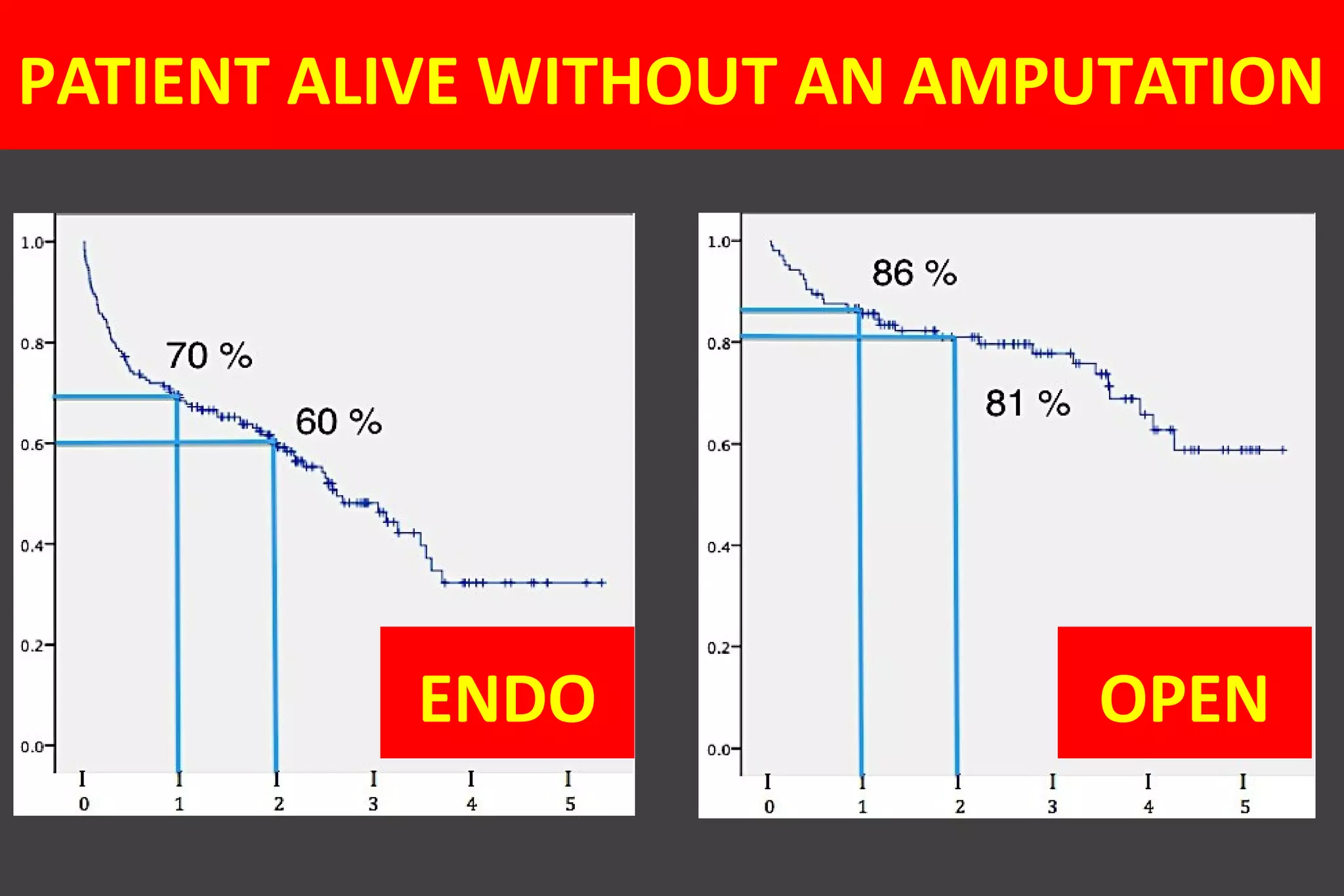 PATIENT ALIVE WITHOUT AN AMPUTATION
ENDO OPEN
 