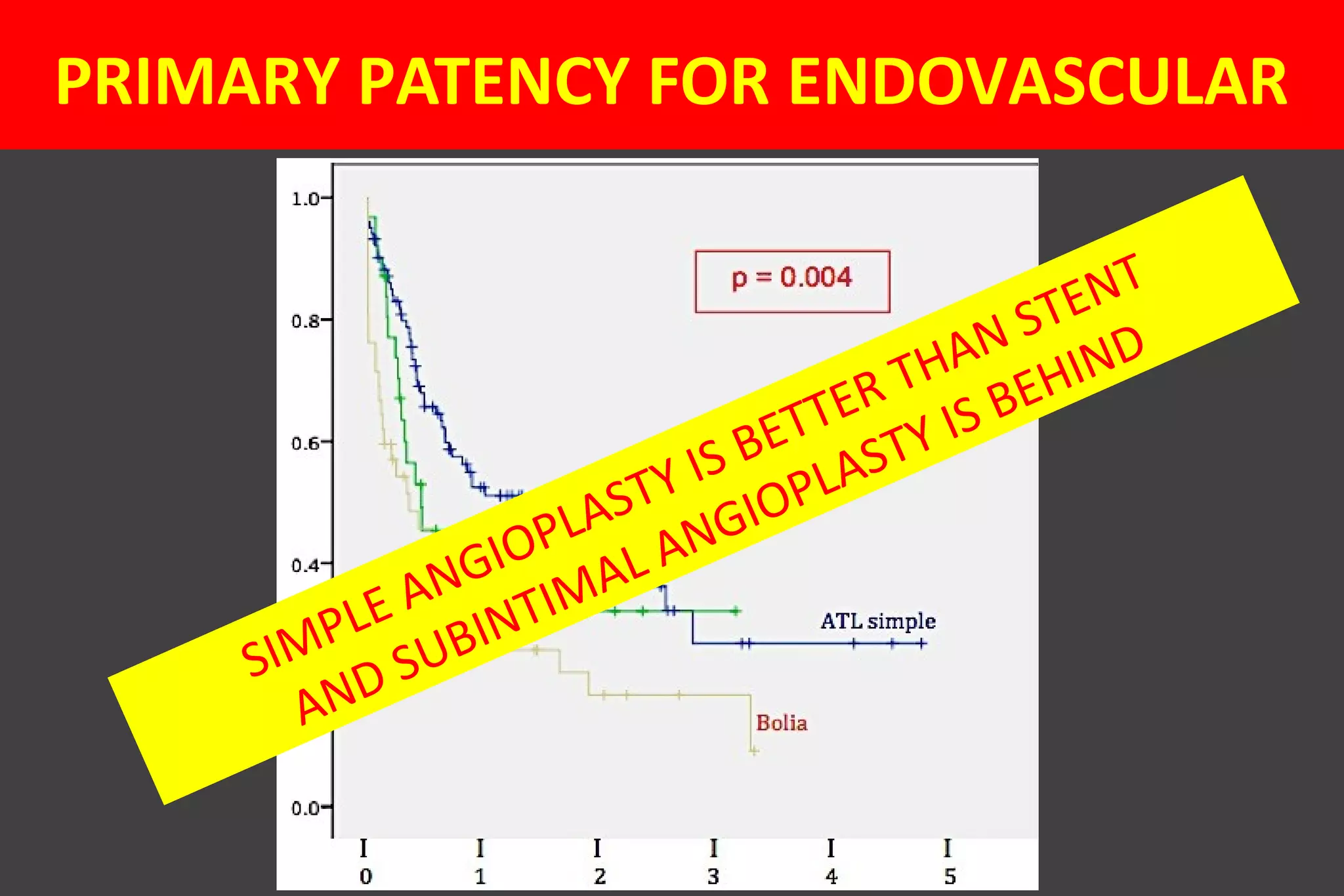 PRIMARY PATENCY FOR ENDOVASCULAR
SIMPLE ANGIOPLASTY IS BETTER THAN STENT
AND SUBINTIMAL ANGIOPLASTY IS BEHIND
 