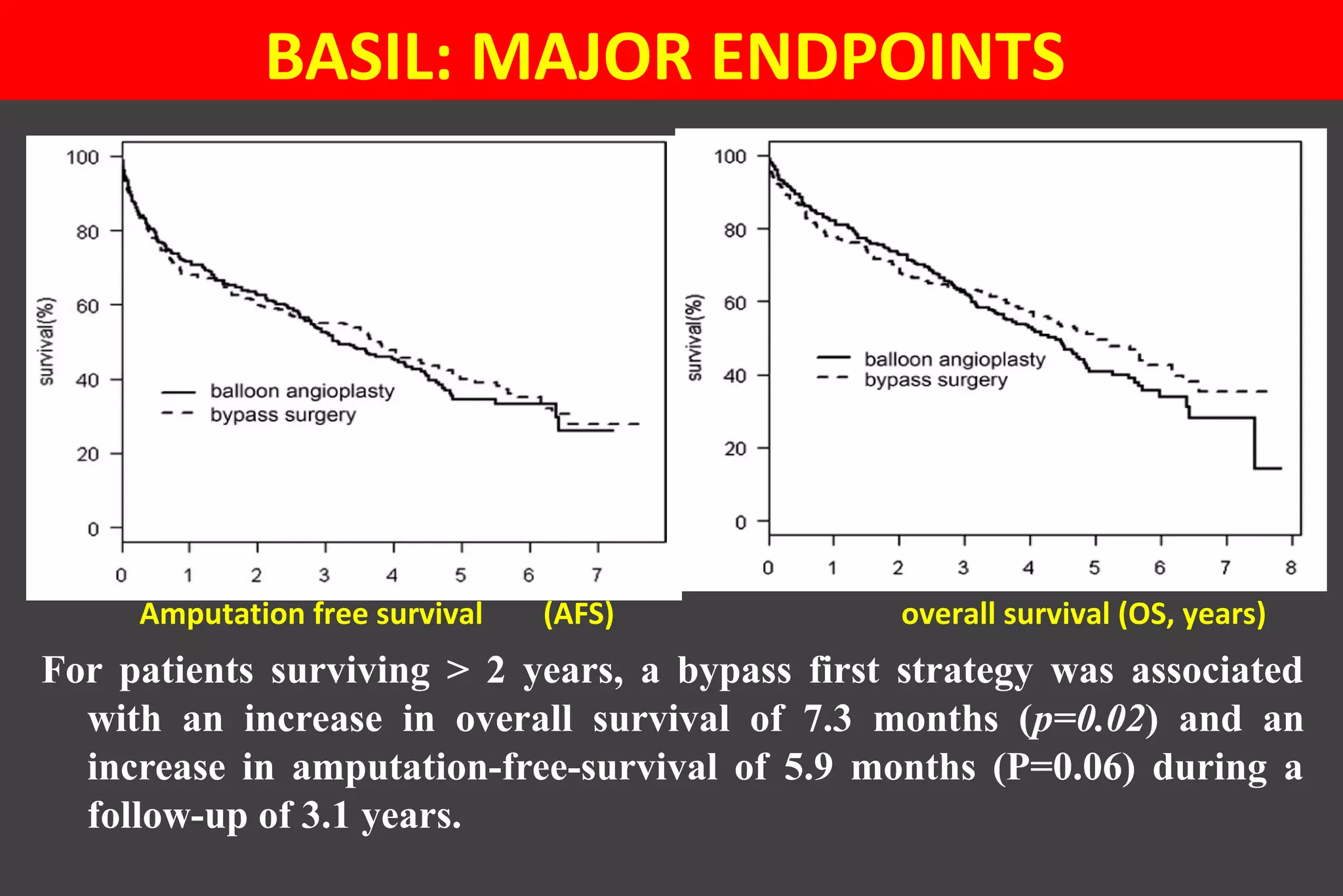 BASIL: MAJOR ENDPOINTS
Amputation free survival (AFS) overall survival (OS, years)
For patients surviving > 2 years, a bypass first strategy was associated
with an increase in overall survival of 7.3 months (p=0.02) and an
increase in amputation-free-survival of 5.9 months (P=0.06) during a
follow-up of 3.1 years.
 