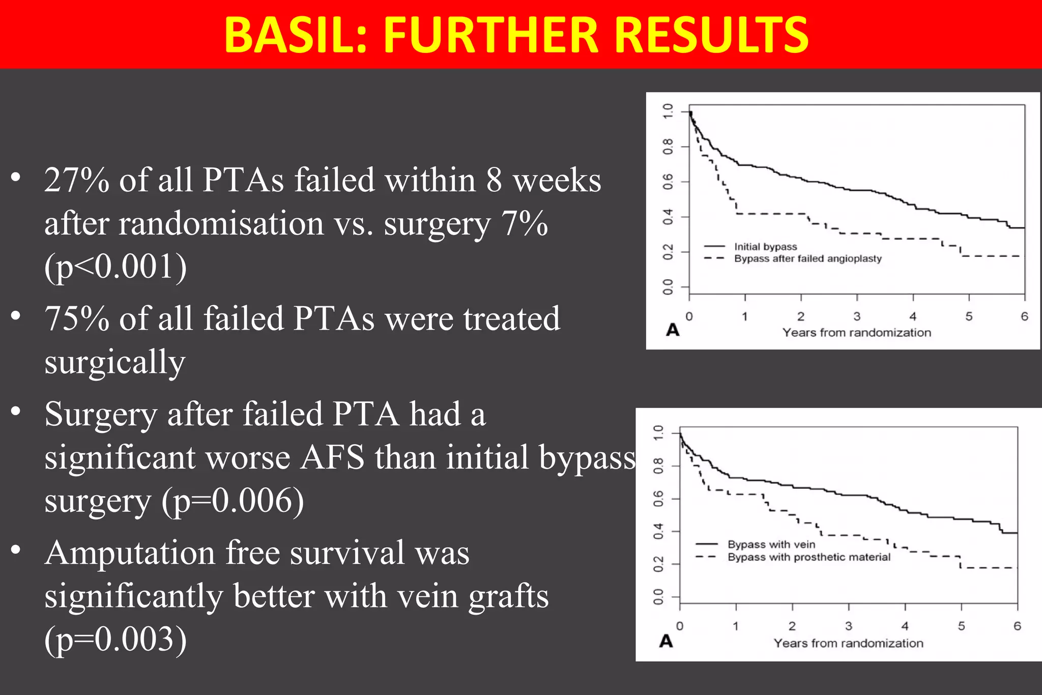 • 27% of all PTAs failed within 8 weeks
after randomisation vs. surgery 7%
(p<0.001)
• 75% of all failed PTAs were treated
surgically
• Surgery after failed PTA had a
significant worse AFS than initial bypass
surgery (p=0.006)
• Amputation free survival was
significantly better with vein grafts
(p=0.003)
BASIL: FURTHER RESULTS
 