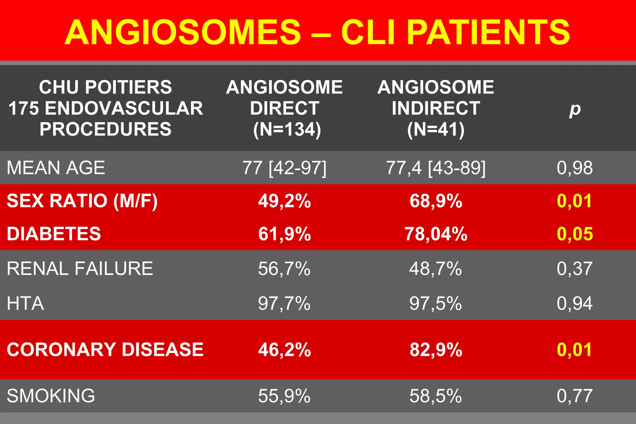 ANGIOSOMES – CLI PATIENTS
CHU POITIERS
175 ENDOVASCULAR
PROCEDURES
ANGIOSOME
DIRECT
(N=134)
ANGIOSOME
INDIRECT
(N=41)
p
MEAN AGE 77 [42-97] 77,4 [43-89] 0,98
SEX RATIO (M/F) 49,2% 68,9% 0,01
DIABETES 61,9% 78,04% 0,05
RENAL FAILURE 56,7% 48,7% 0,37
HTA 97,7% 97,5% 0,94
CORONARY DISEASE 46,2% 82,9% 0,01
SMOKING 55,9% 58,5% 0,77
 
