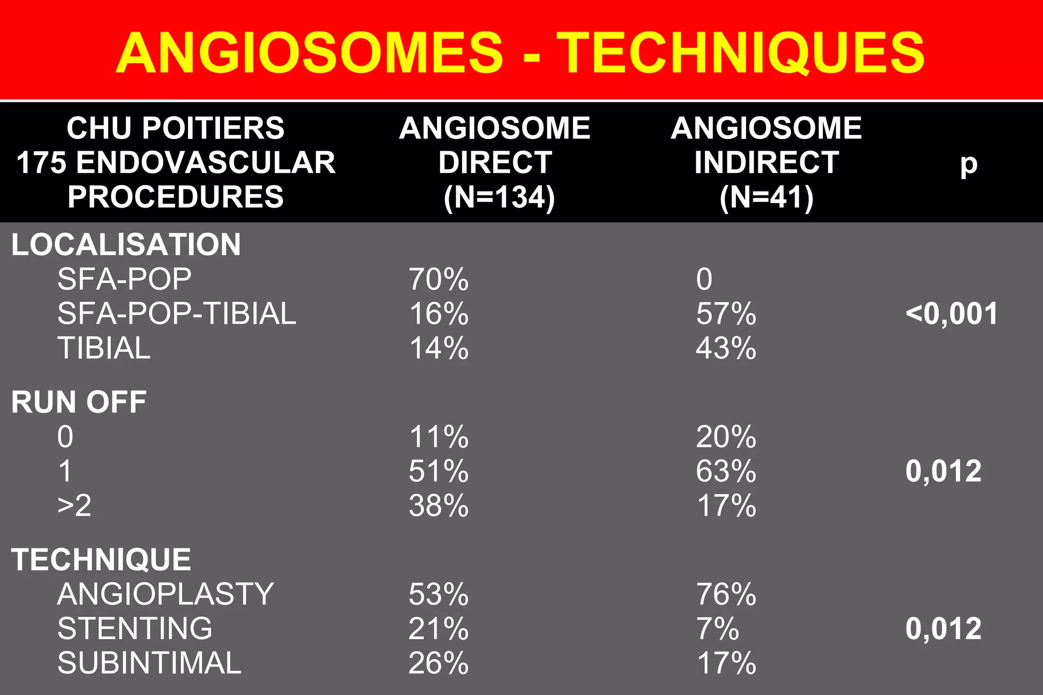 CHU POITIERS
175 ENDOVASCULAR
PROCEDURES
ANGIOSOME
DIRECT
(N=134)
ANGIOSOME
INDIRECT
(N=41)
p
LOCALISATION
SFA-POP
SFA-POP-TIBIAL
TIBIAL
70%
16%
14%
0
57%
43%
<0,001
RUN OFF
0
1
>2
11%
51%
38%
20%
63%
17%
0,012
TECHNIQUE
ANGIOPLASTY
STENTING
SUBINTIMAL
53%
21%
26%
76%
7%
17%
0,012
ANGIOSOMES - TECHNIQUES
 