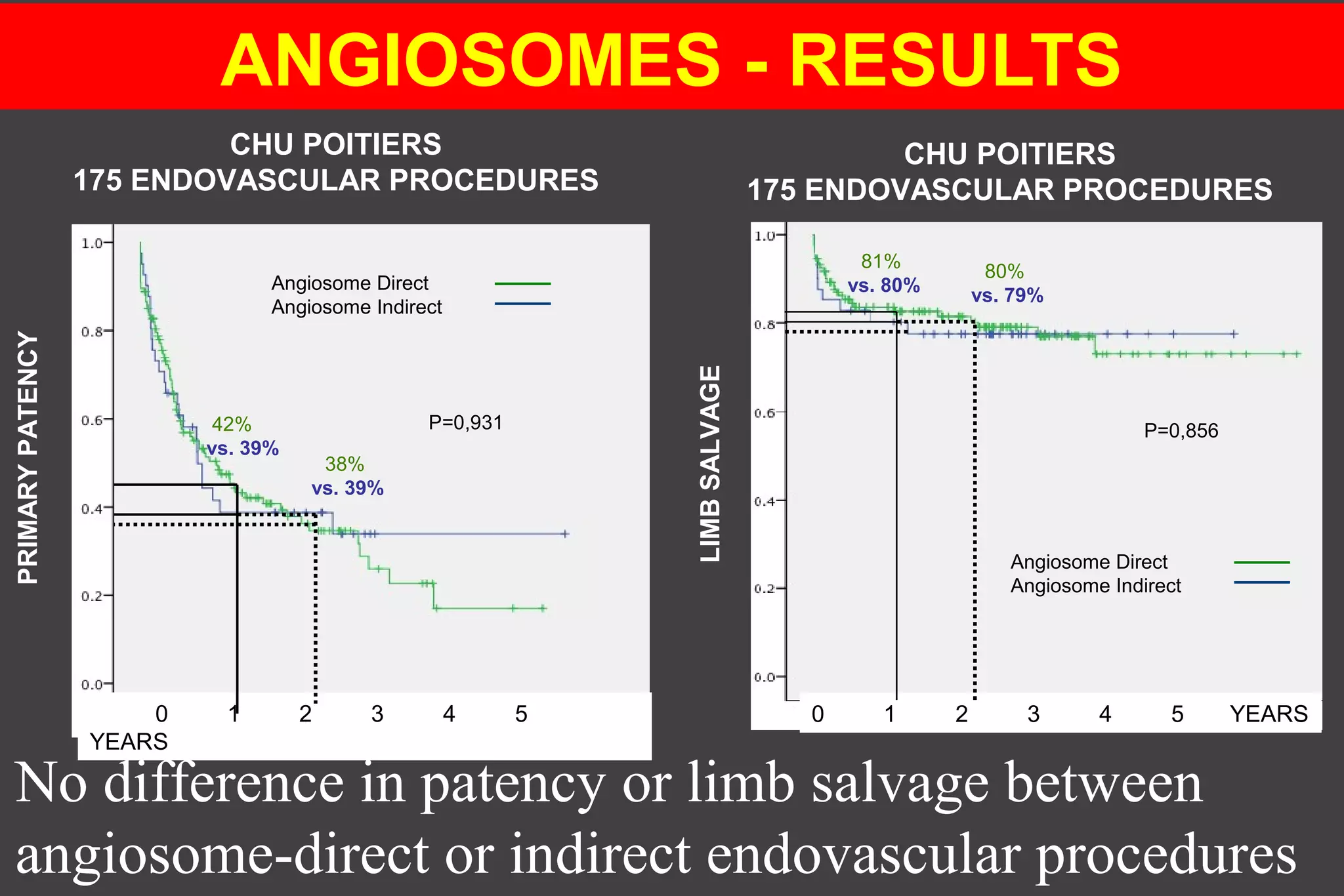 ANGIOSOMES - RESULTS
0 1 2 3 4 5
YEARS
42%
vs. 39%
38%
vs. 39%
PRIMARYPATENCY
P=0,931
Angiosome Direct
Angiosome Indirect
0 1 2 3 4 5 YEARS
81%
vs. 80%
80%
vs. 79%
P=0,856
LIMBSALVAGE
Angiosome Direct
Angiosome Indirect
No difference in patency or limb salvage between
angiosome-direct or indirect endovascular procedures
CHU POITIERS
175 ENDOVASCULAR PROCEDURES
CHU POITIERS
175 ENDOVASCULAR PROCEDURES
 