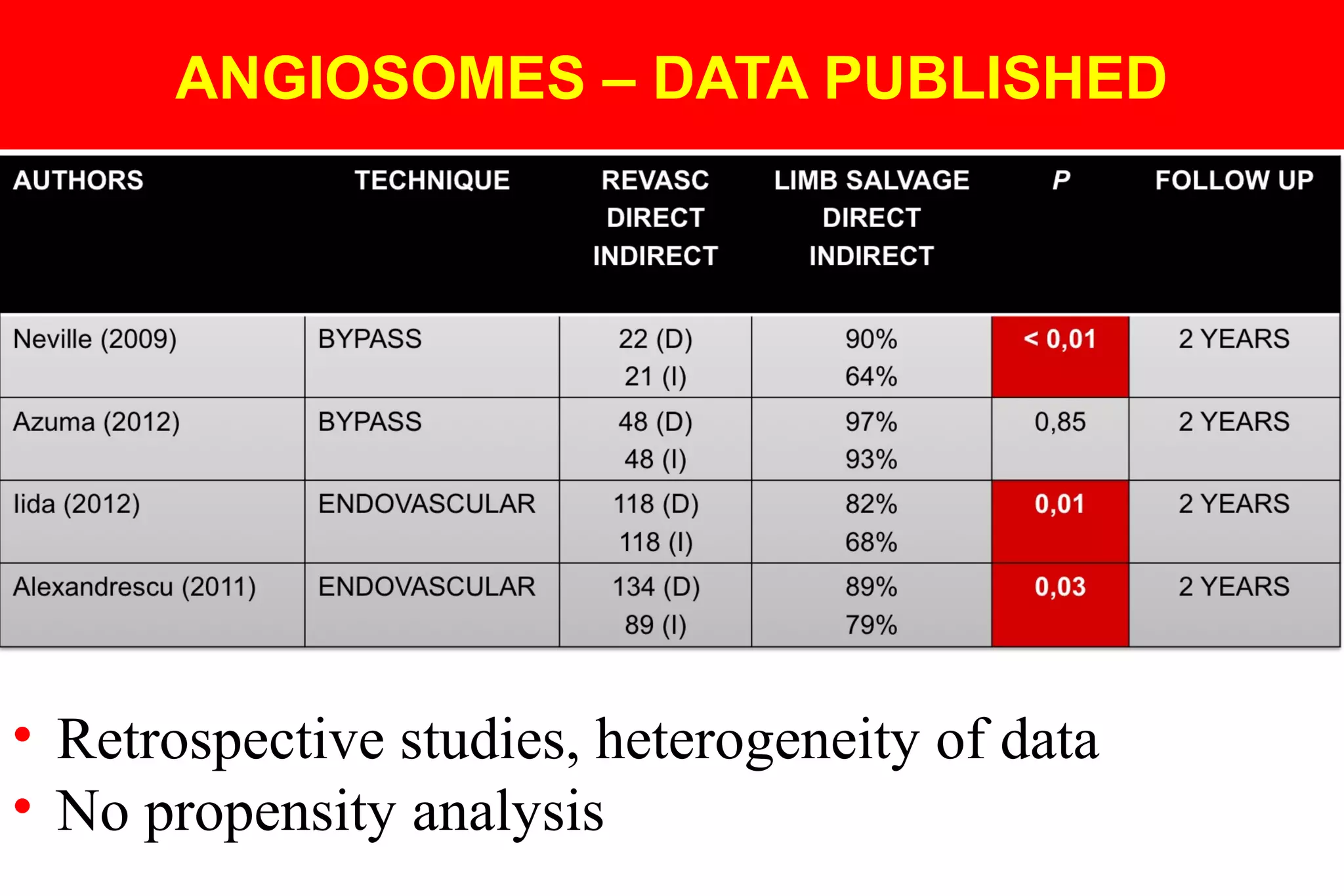 ANGIOSOMES – DATA PUBLISHED
• Retrospective studies, heterogeneity of data
• No propensity analysis
 