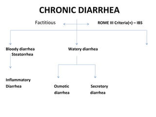 Chronis Rome A Case of Chronic Diarrhoea | PPT