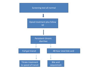 Screening test all normal
Opiod treatment plus follow
up
Persistent chronic
diarrhea
Full gut transit 48 hour stool bile acid
Titrate treatment
to speed of transit
Bile acid
sequestrant
 