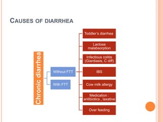 CAUSES OF DIARRHEA
Chronicdiarrhea
Without FTT
Toddler’s diarrhea
Lactose
malabsorption
Infectious colitis
(Giardiasis, C diff)
IBS
Cow milk allergy
Medication :
antibiotics , laxative
Over feeding
With FTT
 