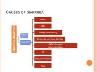 CAUSES OF DIARRHEAChronicdiarrhea
Without
FTT
With FTT
celiac
IBD
Allergic enteropathy
Congenital secretory diarrhea
Defect transport
(zinc , abetalipo)
CF
immunodeficency
SBS
 