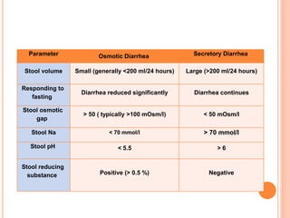 Parameter Osmotic Diarrhea Secretory Diarrhea
Stool volume Small (generally <200 ml/24 hours) Large (>200 ml/24 hours)
Responding to
fasting
Diarrhea reduced significantly Diarrhea continues
Stool osmotic
gap
> 50 ( typically >100 mOsm/l) < 50 mOsm/l
Stool Na < 70 mmol/l > 70 mmol/l
Stool pH < 5.5 > 6
Stool reducing
substance Positive (> 0.5 %) Negative
 