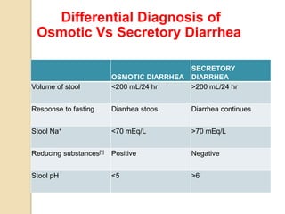 Differential Diagnosis of
Osmotic Vs Secretory Diarrhea
OSMOTIC DIARRHEA
SECRETORY
DIARRHEA
Volume of stool <200 mL/24 hr >200 mL/24 hr
Response to fasting Diarrhea stops Diarrhea continues
Stool Na+ <70 mEq/L >70 mEq/L
Reducing substances[*] Positive Negative
Stool pH <5 >6
 