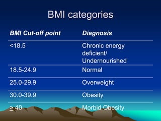 BMI categories
BMI Cut-off point Diagnosis
<18.5 Chronic energy
deficient/
Undernourished
18.5-24.9 Normal
25.0-29.9 Overweight
30.0-39.9 Obesity
> 40 Morbid Obesity
 