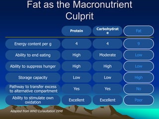 Fat as the Macronutrient
Culprit
Adapted from WHO Consultation 1998
Protein
Carbohydrat
e
Fat
Energy content per g
Ability to end eating
Ability to suppress hunger
Storage capacity
Pathway to transfer excess
to alternative compartment
Ability to stimulate own
oxidation
4
High
High
Low
Yes
Excellent
4
Moderate
High
Low
Yes
Excellent
9
Low
Low
High
No
Poor
 