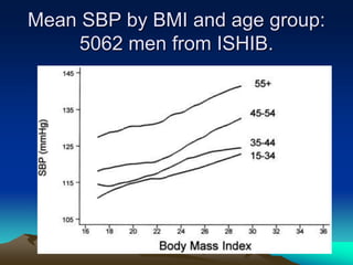 Mean SBP by BMI and age group:
5062 men from ISHIB.
 