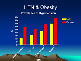 HTN & Obesity
Prevalence of Hypertension
U
n
d
e
r
n
u
t
r
i
t
i
o
n
N
o
r
m
a
l
O
v
e
r
w
e
i
g
h
t
O
b
e
s
e
0
5
10
15
20
25
30
35
40
45
Male
Female
BMI
%
 