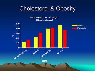 Prevalence of High
Cholesterol
Undernutrition
Norm
al
Overweight
Obese
0
10
20
30
40
50
Male
Female
BMI
%
Cholesterol & Obesity
 