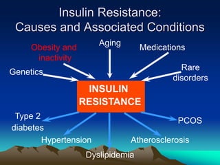 Medications
Aging
INSULIN
RESISTANCE
Atherosclerosis
Genetics
Obesity and
inactivity
Rare
disorders
PCOS
Dyslipidemia
Hypertension
Type 2
diabetes
Insulin Resistance:
Causes and Associated Conditions
 