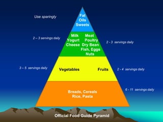 Fat
Oils
Sweets
Milk Meat
Yogurt Poultry
Cheese Dry Bean
Fish, Eggs
Nuts
Vegetables Fruits
Breads, Cereals
Rice, Pasta
Official Food Guide Pyramid
Use sparingly
2 – 3 servings daily
3 – 5 servings daily
6 - 11 servings daily
2 - 4 servings daily
2 - 3 servings daily
 