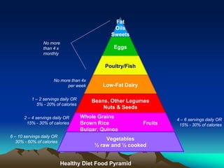 Fat
Oils
Sweets
Eggs
Poultry/Fish
Low-Fat Dairy
Beans, Other Legumes
Nuts & Seeds
Whole Grains
Brown Rice Fruits
Bulgar, Quinoa
Vegetables
½ raw and ½ cooked
Healthy Diet Food Pyramid
No more
than 4 x
monthly
No more than 4x
per week
1 – 2 servings daily OR
5% - 20% of calories
2 – 4 servings daily OR
15% - 30% of calories
4 – 6 servings daily OR
15% - 30% of calories
6 – 10 servings daily OR
30% - 60% of calories
 