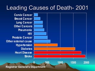 Leading Causes of Death- 2001
0 500 1000 1500 2000
Stroke
Heart Disease
Diabetes
Hypertension
Other external cause
Prostate Cancer
HIV
Pneumonia
Other Cancers
Lung Cancer
Breast Cancer
Cervix Cancer
Registrar General’s Department
 