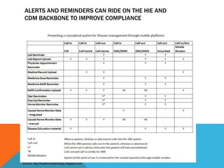 ALERTS AND REMINDERS CAN RIDE ON THE HIE AND
CDM BACKBONE TO IMPROVE COMPLIANCE
Source: http://healthcareitstrategy.blogspot.com
 