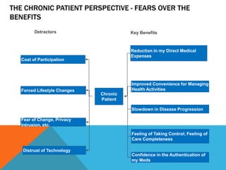 THE CHRONIC PATIENT PERSPECTIVE - FEARS OVER THE
BENEFITS
Reduction in my Direct Medical
Expenses
Improved Convenience for Managing
Health Activities
Slowdown in Disease Progression
Feeling of Taking Control; Feeling of
Care Completeness
Confidence in the Authentication of
my Meds
Cost of Participation
Forced Lifestyle Changes
Fear of Change, Privacy
Intrusion, etc.
Distrust of Technology
Detractors Key Benefits
Chronic
Patient
 