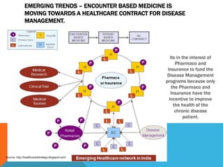 EMERGING TRENDS – ENCOUNTER BASED MEDICINE IS
MOVING TOWARDS A HEALTHCARE CONTRACT FOR DISEASE
MANAGEMENT.
Source: http://healthcareitstrategy.blogspot.com/
Its in the interest of
Pharmaco and
Insurance to fund the
Disease Management
programs because only
the Pharmaco and
Insurance have the
incentive to improve
the health of the
chronic disease
patient.
 