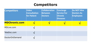 Competitors Video
Consultation
for Patient
Collaboration
Between
Doctors
Concierge
Service For
Chronic
Diseases
Do NOT Hire
Doctors As
Employees
MDChronic.com ? ? ? ?
MDLive.com ?
TelaDoc.com ?
DoctorOnDemand ?
Competitors
 