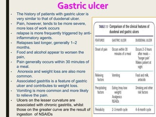 Gastric ulcer
• The history of patients with gastric ulcer is
very similar to that of duodenal ulcer.
• Pain, however, tends to be more severe,
more loss of work occurs
• relapse is more frequently triggered by anti-
inflammatory agents.
• Relapses last longer, generally 1–2
months.
• Food and alcohol appear to worsen the
pain,
• Pain generally occurs within 30 minutes of
a meal.
• Anorexia and weight loss are also more
common.
• Associated gastritis is a feature of gastric
ulcer and contributes to weight loss.
• Vomiting is more common and more likely
to relieve the pain.
• Ulcers on the lesser curvature are
associated with chronic gastritis, whilst
those on the greater curve are the result of
ingestion of NSAIDs
 