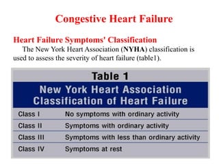 congestive heart failure in the work of GP.pptx