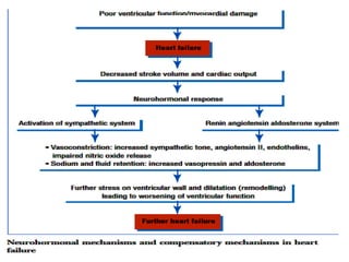 congestive heart failure in the work of GP.pptx