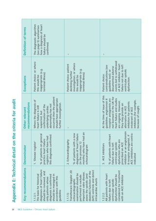38
                                         Appendix E: Technical detail on the criteria for audit

                                         Key recommendations           Denominator                   Other relevant                 Exceptions                 Definition of terms
                                                                                                     recommendations
                                         1.1.3.1:                      1. ‘Disease register’         Where the diagnosis of         Patient choice; or where   The diagnostic algorithm
                                         The basis for historical                                    heart failure is still         this would be              (see page 5) summarises
                                         diagnoses of heart failure    % of patients on general      suspected, but                 inappropriate (e.g.        how a diagnosis of heart
                                         should be reviewed, and       practice heart failure        confirmation of the            terminal illness)          failure should be
                                         only patients whose           registers who have had        underlying cardiac                                        confirmed.
                                         diagnosis is confirmed        this diagnosis confirmed.     abnormality has not




NICE Guideline – Chronic heart failure
                                         should be managed in                                        occurred then the patient
                                         accordance with this                                        should have appropriate
                                         guideline                                                   further investigation.

                                         1.1.1.5:                      2. Echocardiography           –                              Patient choice; patient    –
                                         Transthoracic Doppler 2D                                                                   declining further
                                         echocardiographic             % of patients with a new                                     investigation, or where
                                         examination should be         diagnosis of heart failure                                   this would be
                                         performed to exclude          (in the previous 12                                          inappropriate (e.g.
                                         important valve disease,      months) who have had an                                      terminal illness)
                                         assess the systolic (and      echocardiogram
                                         diastolic) function of the
                                         (left) ventricle and detect
                                         intracardiac shunts

                                         1.2.2.2:                      3. ACE inhibitors             At the time of issue of this   Patient choice;            –
                                         All patients with heart                                     guideline, angiotensin II      contraindications (see
                                         failure due to left           % of patients with heart      receptor antagonists are       guideline text); or
                                         ventricular systolic          failure due to left           not licensed in the UK for     documented adverse
                                         dysfunction should be         ventricular systolic          heart failure and studies      events led to withdrawal
                                         considered for treatment      dysfunction who are           are ongoing. However,          of ACE inhibitor; heart
                                         with an ACE inhibitor         prescribed an ACE             they may provide an            failure not due to left
                                                                       inhibitor or an angiotensin   alternative to ACE             ventricular systolic
                                                                       II receptor antagonist, if    inhibitors for patients        dysfunction.
                                                                       ACE inhibitors are contra-    intolerant of ACE
                                                                       indicated                     inhibitors (for example,
                                                                                                     because of cough).
 