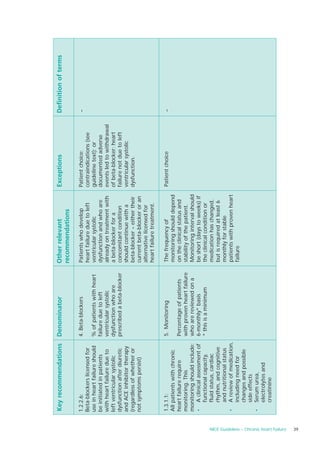 Key recommendations           Denominator                 Other relevant                Exceptions                 Definition of terms
                                                                                                   recommendations

                                         1.2.2.6:                      4. Beta-blockers            Patients who develop          Patient choice;            –
                                         Beta-blockers licensed for                                heart failure due to left     contraindications (see
                                         use in heart failure should   % of patients with heart    ventricular systolic          guideline text); or
                                         be initiated in patients      failure due to left         dysfunction and who are       documented adverse
                                         with heart failure due to     ventricular systolic        already on treatment with     events led to withdrawal
                                         left ventricular systolic     dysfunction who are         a beta-blocker for a          of beta-blocker; heart
                                         dysfunction after diuretic    prescribed a beta-blocker   concomitant condition         failure not due to left
                                         and ACE inhibitor therapy                                 should continue with a        ventricular systolic
                                         (regardless of whether or                                 beta-blocker – either their   dysfunction.
                                         not symptoms persist)                                     current beta-blocker or an
                                                                                                   alternative licensed for
                                                                                                   heart failure treatment.

                                         1.3.1.1:                      5. Monitoring               The frequency of              Patient choice             –
                                         All patients with chronic                                 monitoring should depend
                                         heart failure require         Percentage of patients      on the clinical status and
                                         monitoring. This              with proven heart failure   stability of the patient.
                                         monitoring should include:    who are reviewed on a       Monitoring interval should
                                         • A clinical assessment of    6-monthly* basis            be short (days to weeks) if
                                             functional capacity,      * this is a minimum         the clinical condition or
                                             fluid status, cardiac                                 medication has changed,
                                             rhythm, and cognitive                                 but is required at least 6
                                             and nutritional status                                monthly for stable
                                         • A review of medication,                                 patients with proven heart
                                             including need for                                    failure
                                             changes and possible
                                             side effects
                                         • Serum urea,
                                             electrolytes and
                                             creatinine




NICE Guideline – Chronic heart failure
39
 