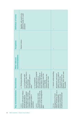 40
                                         Key recommendations           Denominator                  Other relevant    Exceptions       Definition of terms
                                                                                                    recommendations

                                         1.4.2.1:                      6. Discharge planning        –                 Patient choice   ’Rapidly’ will need to be
                                         Patients with heart failure                                                                   defined locally for audit
                                         should generally be           a. % of patients with                                           purposes
                                         discharged from hospital      heart failure who have a
                                         only when their clinical      pre-discharge




NICE Guideline – Chronic heart failure
                                         condition is stable and the   management plan in
                                         management plan is            place
                                         optimised.
                                                                       b. % of patients
                                         1.4.2.2:                      discharged from hospital
                                         The primary care team,        with a (primary or
                                         patient and carer must be     secondary) diagnosis of
                                         aware of the management       heart failure for whom a
                                         plan                          management plan has
                                                                       been rapidly
                                                                       communicated to the
                                                                       primary care team


                                         1.5.1.6:                      7. Patient understanding     –                 –                –
                                         Management of heart
                                         failure should be seen as a   All patients with heart
                                         shared responsibility         failure receive a copy of
                                         between patient and           the version of this
                                         healthcare professional       guideline written for
                                                                       patients, their carers and
                                                                       the public
 