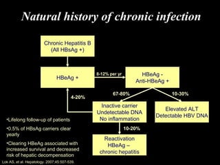 Natural history of chronic infection

                        Chronic Hepatitis B
                          (All HBsAg +)



                                                8-12% per yr         HBeAg -
                                HBeAg +
                                                                   Anti-HBeAg +

                                                       67-80%                     10-30%
                                        4-20%
                                                 Inactive carrier
                                                                             Elevated ALT
                                                Undetectable DNA
                                                                          Detectable HBV DNA
  •Lifelong follow-up of patients                No inflammation
  •0.5% of HBsAg carriers clear                                10-20%
  yearly
                                                   Reactivation
  •Clearing HBeAg associated with                   HBeAg –
  increased survival and decreased
                                                 chronic hepatitis
  risk of hepatic decompensation
Lok AS, et al. Hepatology. 2007;45:507-539.
 