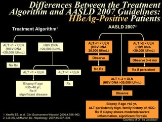 Differences Between the Treatment
     Algorithm and AASLD 2007 Guidelines:
                    HBeAg-Positive Patients
       Treatment Algorithm                  1                                   AASLD 20072


                                                                   ALT <1 × ULN                  ALT >2 × ULN
ALT <1 × ULN                    HBV DNA
                                                                    (HBV DNA                       (HBV DNA
  (HBV DNA                    >20,000 IU/mL
                                                                   20,000 IU/mL)                 >20,000 IU/mL)
<20,000 IU/mL)
                                                                     Observe
                                                                                                 Observe 3–6 mo
    No Rx
                                                                      No Rx                      Rx if persistent
                ALT <1 × ULN                    ALT >1 × ULN

                                                                                ALT 1–2 × ULN
                Biopsy if age                       Rx                      (HBV DNA >20,000 IU/mL)
                 >35–40 yr;
                     Rx if
             significant disease                                                     Observe


                                                                               Biopsy if age >40 yr,
                                                                   ALT persistently high, family history of HCC;
                                                                      Rx if biopsy shows moderate/severe
1. Keeffe EB, et al. Clin Gastroenterol Hepatol. 2006;4:936–962.
                                                                        inflammation, significant fibrosis
2. Lok AS, McMahon BJ. Hepatology. 2007;45:507–539.
                                                                                          Courtesy of Dr. Ira Jacobson
 