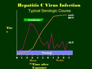 Hepatitis C Virus Infection
                   Typical Serologic Course
                                                   anti-
                                                   HCV
                   Symptoms


Titr
e


                                                   ALT



                              Normal
       0   1   2    3 4 5 6            1    2 3    4
                   Mont                    Years
                   hsTime after
                     Exposure
 