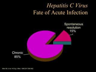 Hepatitis C Virus
                                              Fate of Acute Infection
                                                           Spontaneous
                                                            resolution
                                                              15%




              Chronic
               85%


Alter MJ, et al. N Eng J Med. 1999;341:556-562.
 