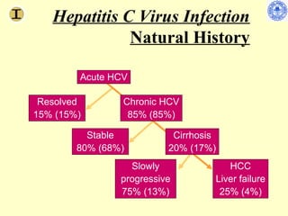 Hepatitis C Virus Infection
                           Natural History

                           Acute HCV

          Resolved                 Chronic HCV
         15% (15%)                  85% (85%)

                           Stable            Cirrhosis
                         80% (68%)          20% (17%)
                                    Slowly              HCC
                                  progressive        Liver failure
HCC, hepatocellular carcinoma     75% (13%)           25% (4%)
 