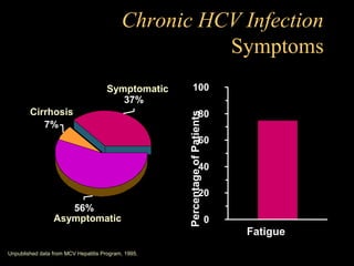 Chronic HCV Infection
                                                     Symptoms
                                      Symptomatic          100
                                         37%
        Cirrhosis                                                    80




                                                     Percentage of Patients
           7%
                                                                     60

                                                                     40

                                                                     20
                    56%
                 Asymptomatic                                                 0
                                                                                  Fatigue
Unpublished data from MCV Hepatitis Program, 1995.
 