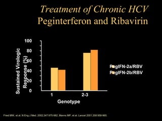 Treatment of Chronic HCV
                                   Peginterferon and Ribavirin
                      100
         Sustained Virologic




                          80
           Response (%)




                          60
                                                                                            PegIFN-2a/RBV
                          40                                                                PegIFN-2b/RBV
                          20

                               0
                                        1                          2-3
                                              Genotype

Fried MW, et al. N Eng J Med. 2002;347:975-982. Manns MP, et al. Lancet 2001;358:958-965.
 