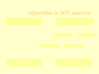 Algorithm in HIV positive
                  HBV DNA <2000                                  HBV DNA >2000




                                                           ALT Normal            ALT elevated



                                           Mild fibrosis         Significant fibrosis




                    No Treatment                                     Treatment


Soriano et al. AIDS 2008;21(12):1399-410
 