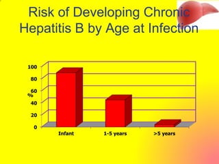Risk of Developing Chronic
Hepatitis B by Age at Infection
0
20
40
60
80
100
Infant 1-5 years >5 years
%
 