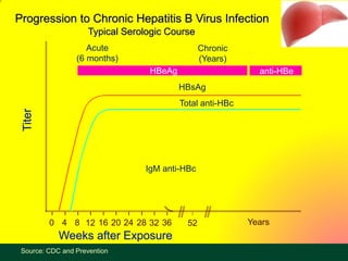IgM anti-HBc
Total anti-HBc
HBsAg
Acute
(6 months)
HBeAg
Chronic
(Years)
anti-HBe
0 4 8 12 16 20 24 28 32 36 52 Years
Progression to Chronic Hepatitis B Virus Infection
Typical Serologic Course
Weeks after Exposure
Source: CDC and Prevention
 