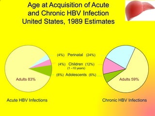 Age at Acquisition of Acute
and Chronic HBV Infection
United States, 1989 Estimates
Adults 83% Adults 59%
(4%) Perinatal (24%)
(4%) Children (12%)
(1 –10 years)
(8%) Adolescents (6%)
Acute HBV Infections Chronic HBV Infections
 