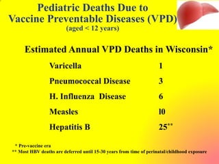 Pediatric Deaths Due to
Vaccine Preventable Diseases (VPD)
(aged < 12 years)
Varicella 1
Pneumococcal Disease 3
H. Influenza Disease 6
Measles l0
Hepatitis B 25**
* Pre-vaccine era
** Most HBV deaths are deferred until 15-30 years from time of perinatal/childhood exposure
Estimated Annual VPD Deaths in Wisconsin*
 