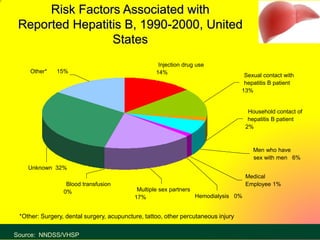 Blood transfusion
0%
Other* 15%
Unknown 32%
Hemodialysis 0%
Multiple sex partners
17%
Injection drug use
14%
Men who have
sex with men 6%
Sexual contact with
hepatitis B patient
13%
Medical
Employee 1%
Household contact of
hepatitis B patient
2%
Risk Factors Associated with
Reported Hepatitis B, 1990-2000, United
States
Source: NNDSS/VHSP
*Other: Surgery, dental surgery, acupuncture, tattoo, other percutaneous injury
 