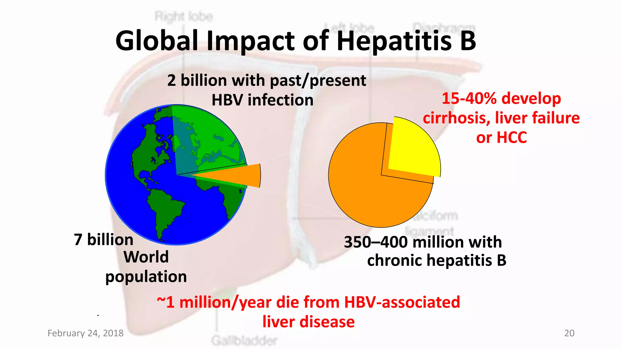 Chronic hepatitis b | PPTX