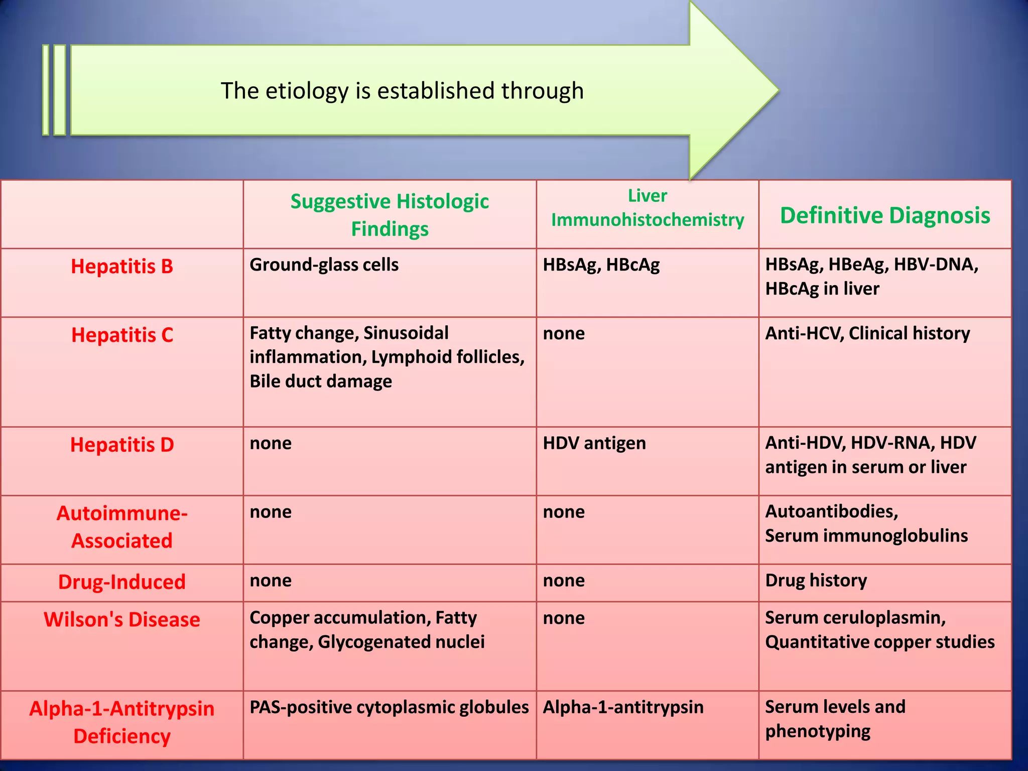 The etiology is established through

Suggestive Histologic
Findings

Liver
Immunohistochemistry

HBsAg, HBeAg, HBV-DNA,
HBcAg in liver

Hepatitis B

Ground-glass cells

Hepatitis C

Fatty change, Sinusoidal
none
inflammation, Lymphoid follicles,
Bile duct damage

Anti-HCV, Clinical history

Hepatitis D

none

HDV antigen

Anti-HDV, HDV-RNA, HDV
antigen in serum or liver

AutoimmuneAssociated

none

none

Autoantibodies,
Serum immunoglobulins

Drug-Induced

none

none

Drug history

Copper accumulation, Fatty
change, Glycogenated nuclei

none

Serum ceruloplasmin,
Quantitative copper studies

Wilson's Disease

Alpha-1-Antitrypsin
Deficiency

HBsAg, HBcAg

Definitive Diagnosis

PAS-positive cytoplasmic globules Alpha-1-antitrypsin

Serum levels and
phenotyping

 