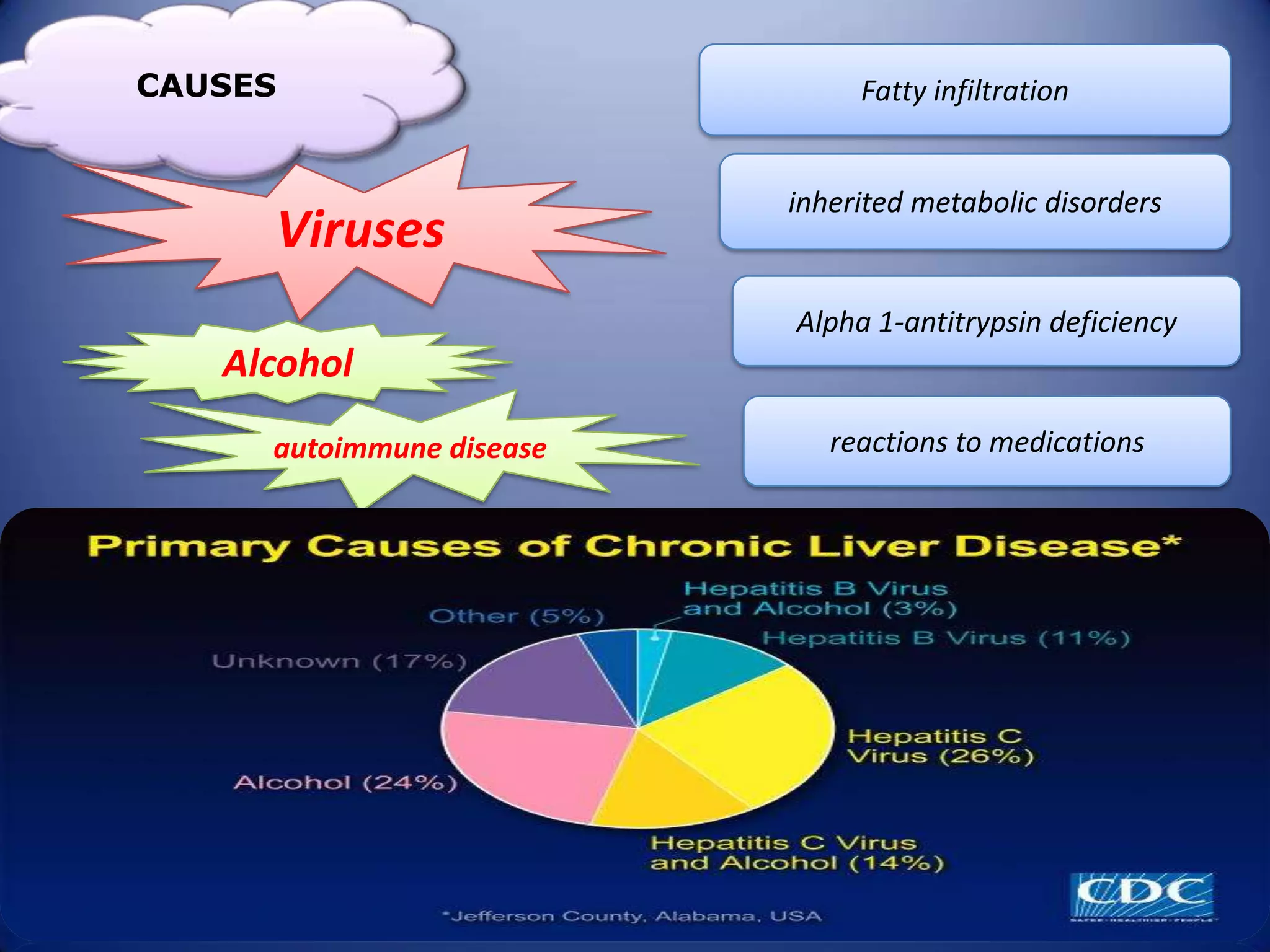 CAUSES

Viruses

Fatty infiltration

inherited metabolic disorders

Alpha 1-antitrypsin deficiency

Alcohol
autoimmune disease

reactions to medications

 