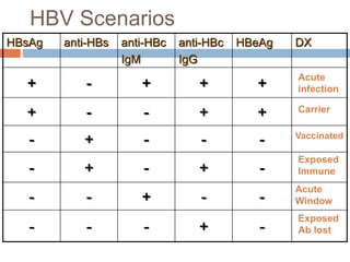 HBV Scenarios
HBsAg anti-HBs anti-HBc
IgM
anti-HBc
IgG
HBeAg DX
+ - + + +
+ - - + +
- + - - -
- + - + -
- - + - -
- - - + -
Acute
infection
Carrier
Vaccinated
Exposed
Immune
Acute
Window
Exposed
Ab lost
 